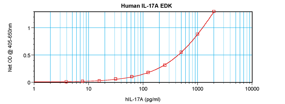 Human IL-17A Standard ABTS ELISA Kit graph
